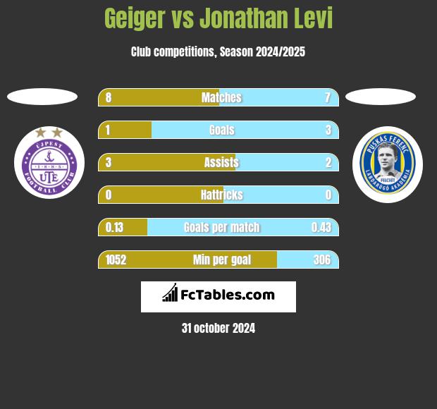 Geiger vs Jonathan Levi h2h player stats