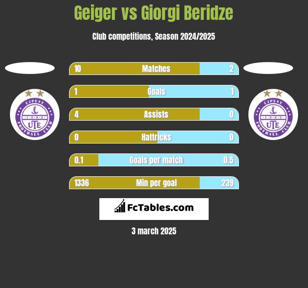 Geiger vs Giorgi Beridze h2h player stats