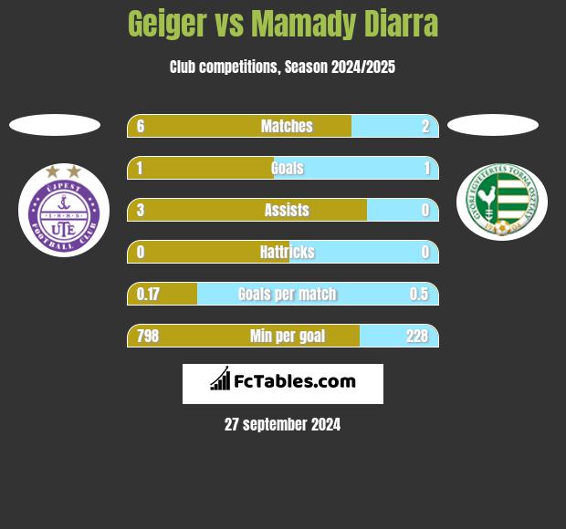 Geiger vs Mamady Diarra h2h player stats