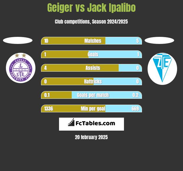 Geiger vs Jack Ipalibo h2h player stats