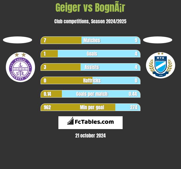 Geiger vs BognÃ¡r h2h player stats