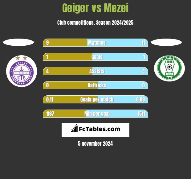 Geiger vs Mezei h2h player stats