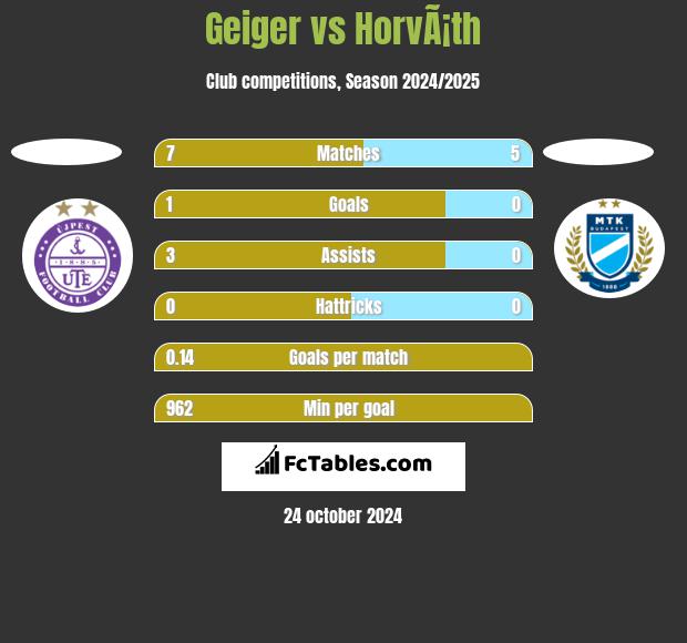 Geiger vs HorvÃ¡th h2h player stats