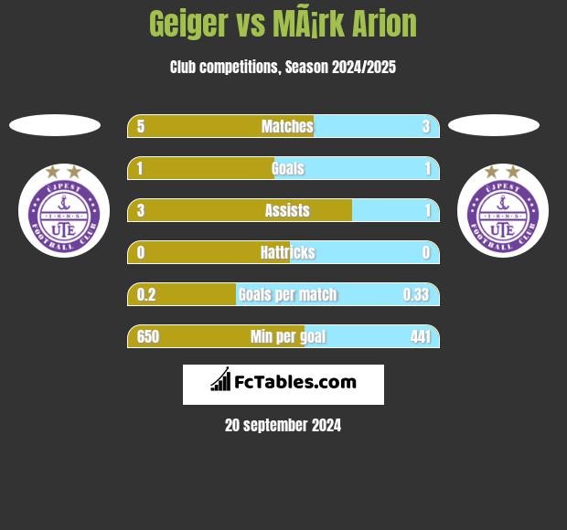 Geiger vs MÃ¡rk Arion h2h player stats