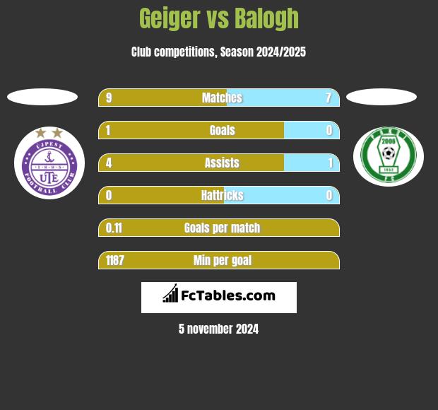 Geiger vs Balogh h2h player stats