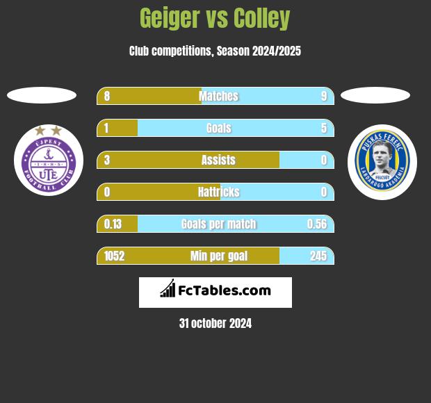 Geiger vs Colley h2h player stats