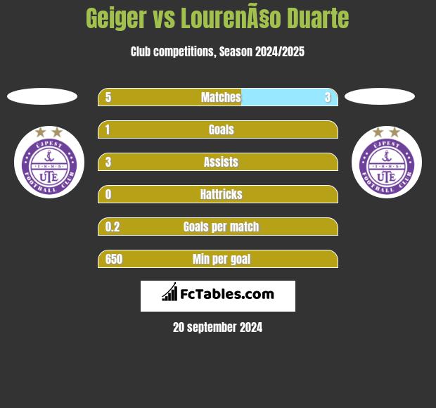 Geiger vs LourenÃ§o Duarte h2h player stats