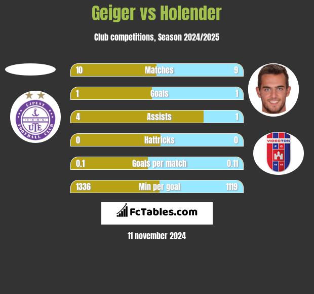 Geiger vs Holender h2h player stats