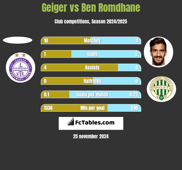 Geiger vs Ben Romdhane h2h player stats