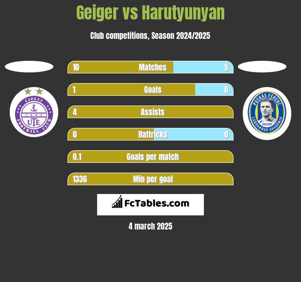 Geiger vs Harutyunyan h2h player stats