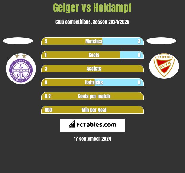 Geiger vs Holdampf h2h player stats