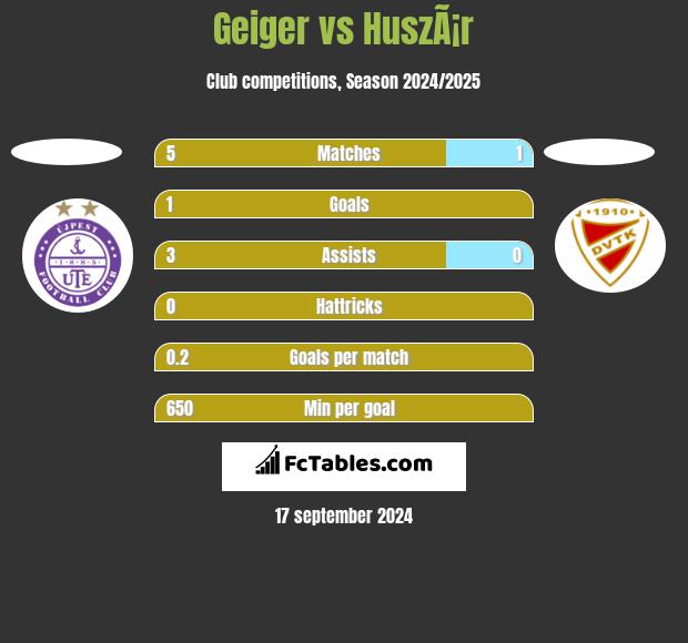 Geiger vs HuszÃ¡r h2h player stats