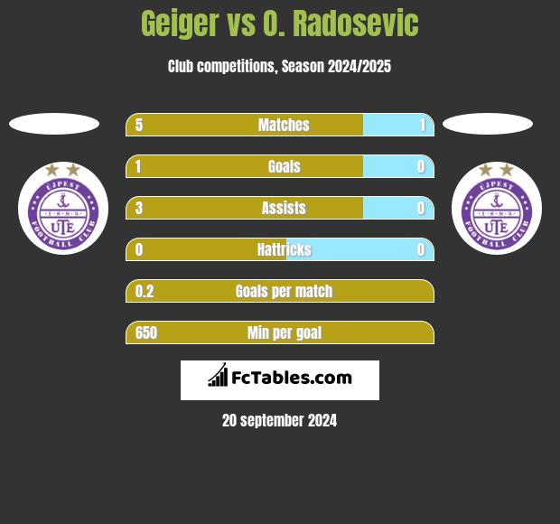 Geiger vs O. Radosevic h2h player stats