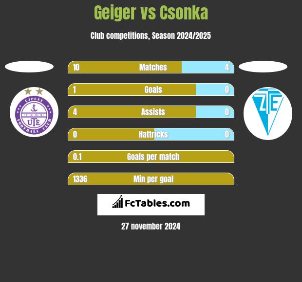 Geiger vs Csonka h2h player stats