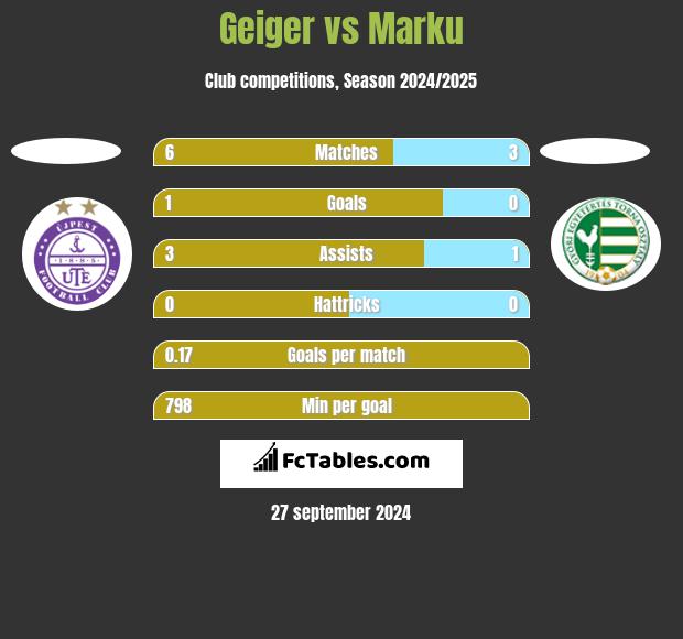 Geiger vs Marku h2h player stats