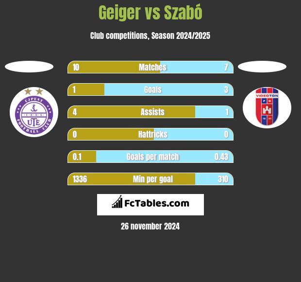 Geiger vs Szabó h2h player stats