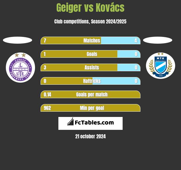 Geiger vs Kovács h2h player stats