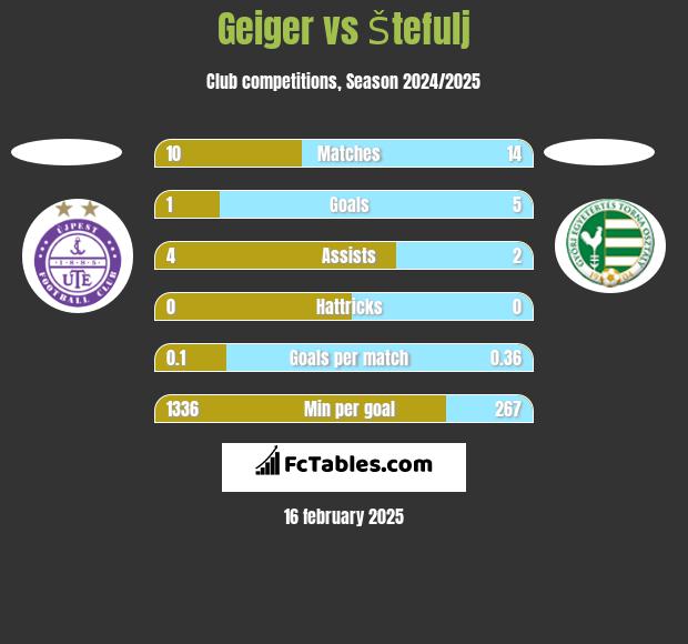 Geiger vs Štefulj h2h player stats