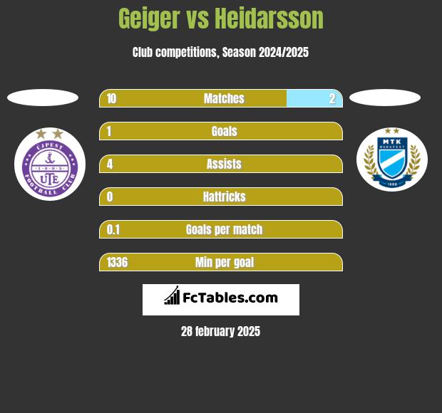 Geiger vs Heidarsson h2h player stats