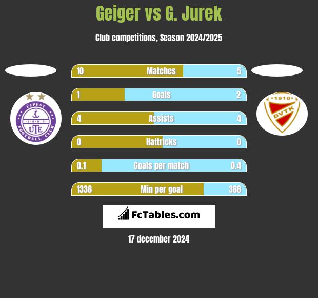 Geiger vs G. Jurek h2h player stats