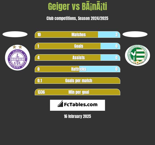 Geiger vs BÃ¡nÃ¡ti h2h player stats