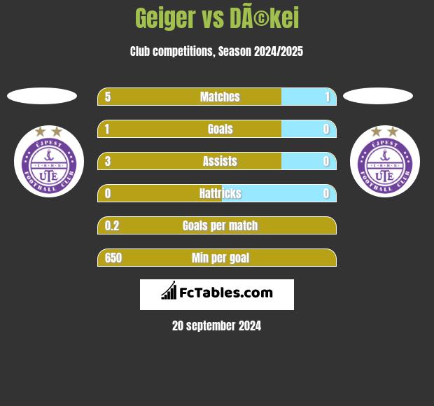 Geiger vs DÃ©kei h2h player stats