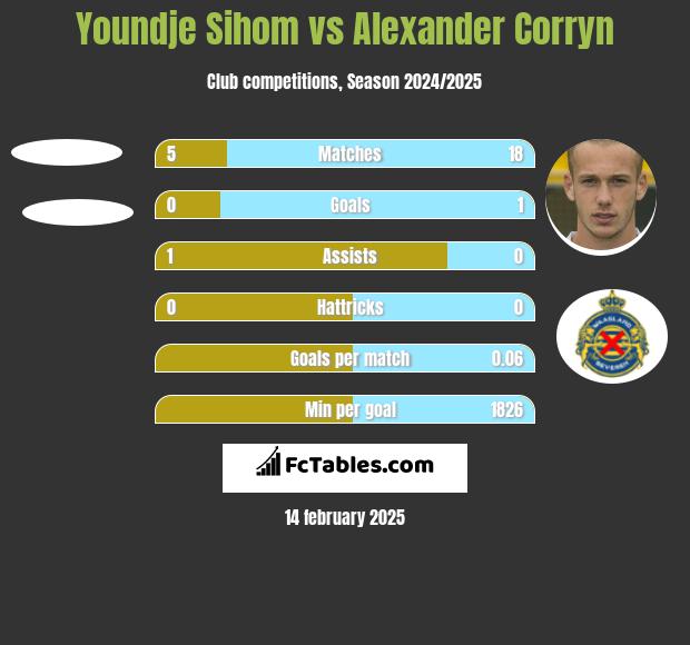 Youndje Sihom vs Alexander Corryn h2h player stats