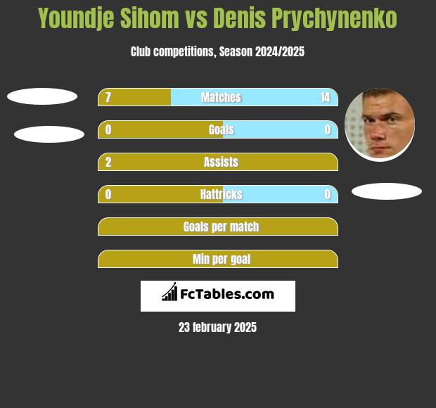 Youndje Sihom vs Denis Prychynenko h2h player stats