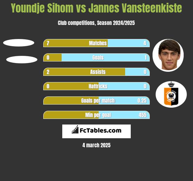 Youndje Sihom vs Jannes Vansteenkiste h2h player stats