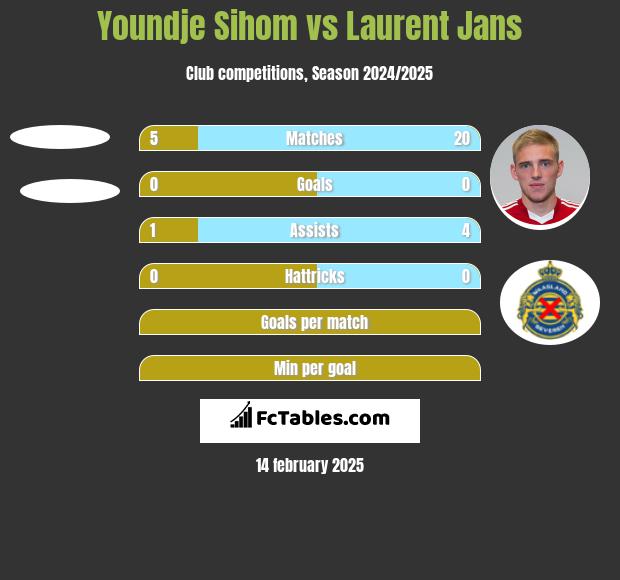 Youndje Sihom vs Laurent Jans h2h player stats