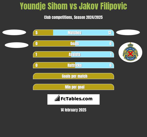 Youndje Sihom vs Jakov Filipovic h2h player stats