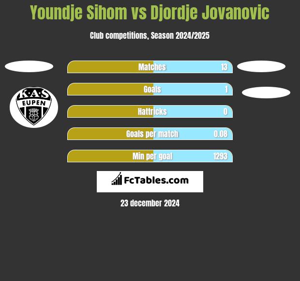 Youndje Sihom vs Djordje Jovanovic h2h player stats