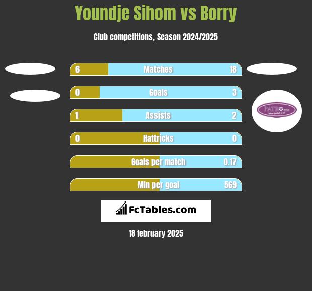 Youndje Sihom vs Borry h2h player stats