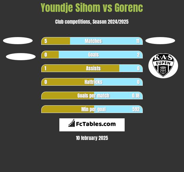 Youndje Sihom vs Gorenc h2h player stats