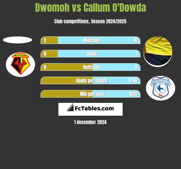 Dwomoh vs Callum O'Dowda h2h player stats