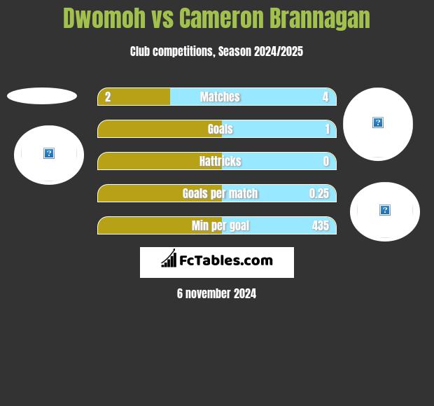 Dwomoh vs Cameron Brannagan h2h player stats