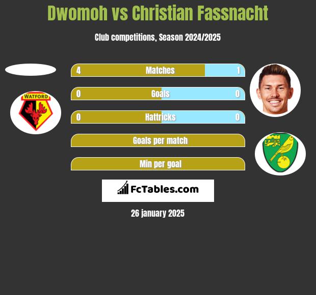 Dwomoh vs Christian Fassnacht h2h player stats