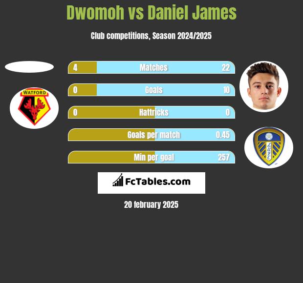 Dwomoh vs Daniel James h2h player stats