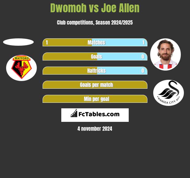 Dwomoh vs Joe Allen h2h player stats