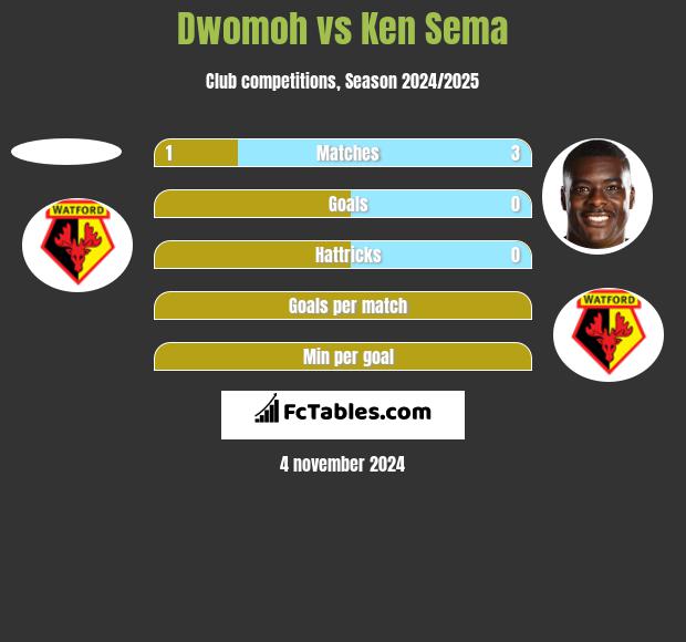 Dwomoh vs Ken Sema h2h player stats