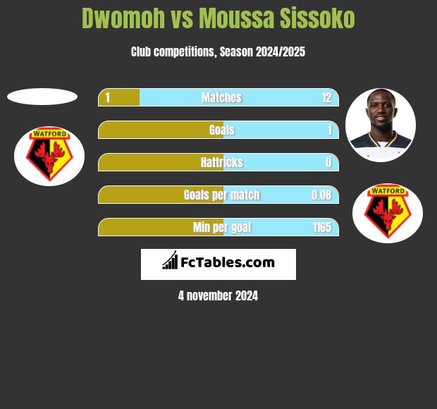 Dwomoh vs Moussa Sissoko h2h player stats