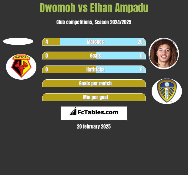 Dwomoh vs Ethan Ampadu h2h player stats