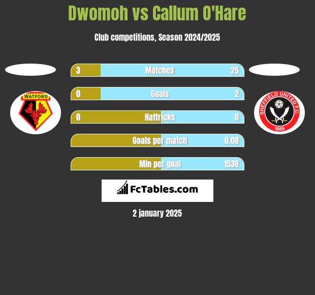 Dwomoh vs Callum O'Hare h2h player stats