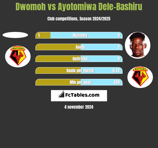 Dwomoh vs Ayotomiwa Dele-Bashiru h2h player stats