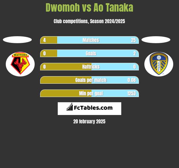 Dwomoh vs Ao Tanaka h2h player stats