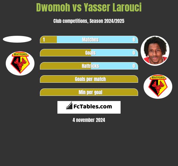 Dwomoh vs Yasser Larouci h2h player stats