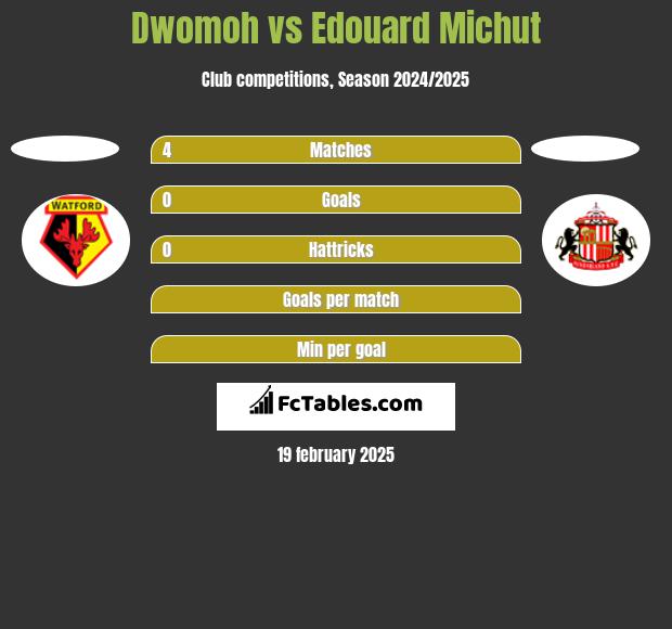 Dwomoh vs Edouard Michut h2h player stats