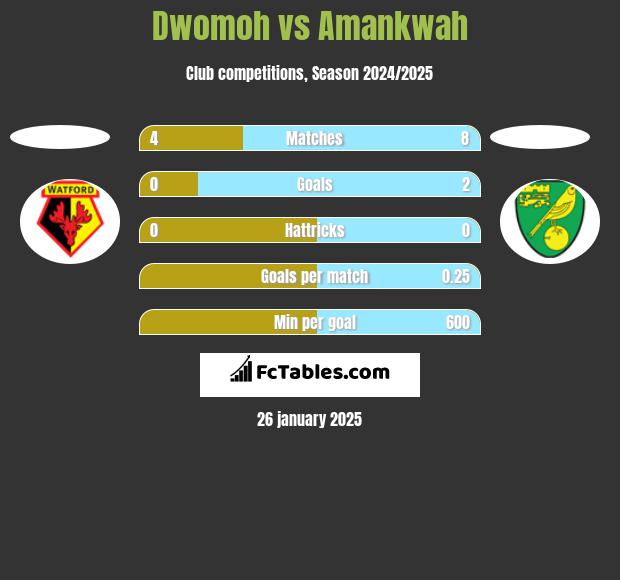 Dwomoh vs Amankwah h2h player stats