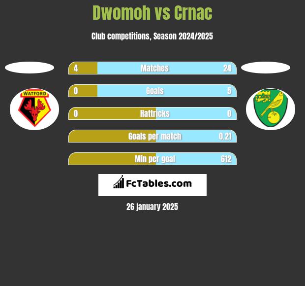 Dwomoh vs Crnac h2h player stats