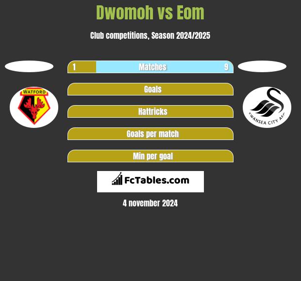 Dwomoh vs Eom h2h player stats